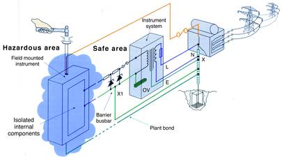 Figure 2. Hazardous-area barrier fault current